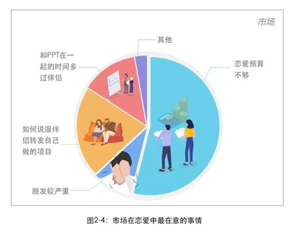 百度2018互联网人恋爱调查公关易分手程序员最稳定产品经理x生活频次